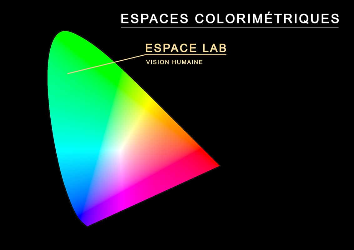 Représentation des couleurs contenues dans l'espace colorimétrique LAB.