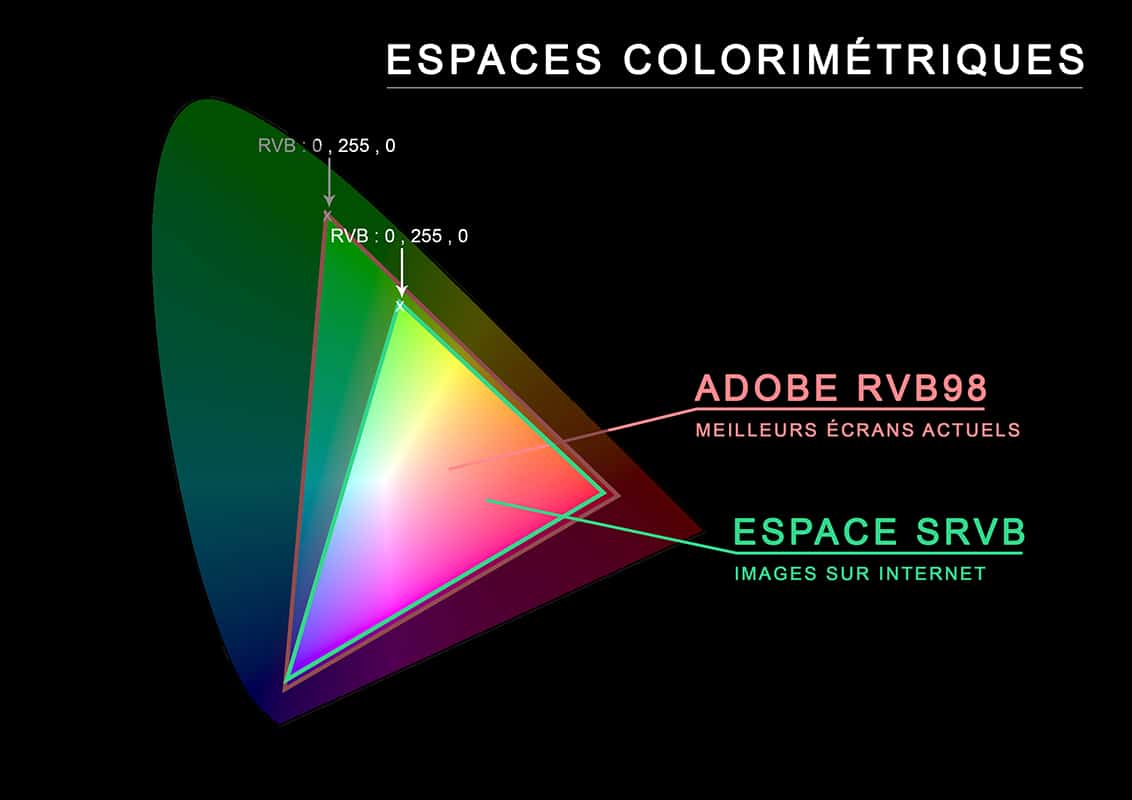 Comparaison espace de travail Adobe RVB98 et SRVB.