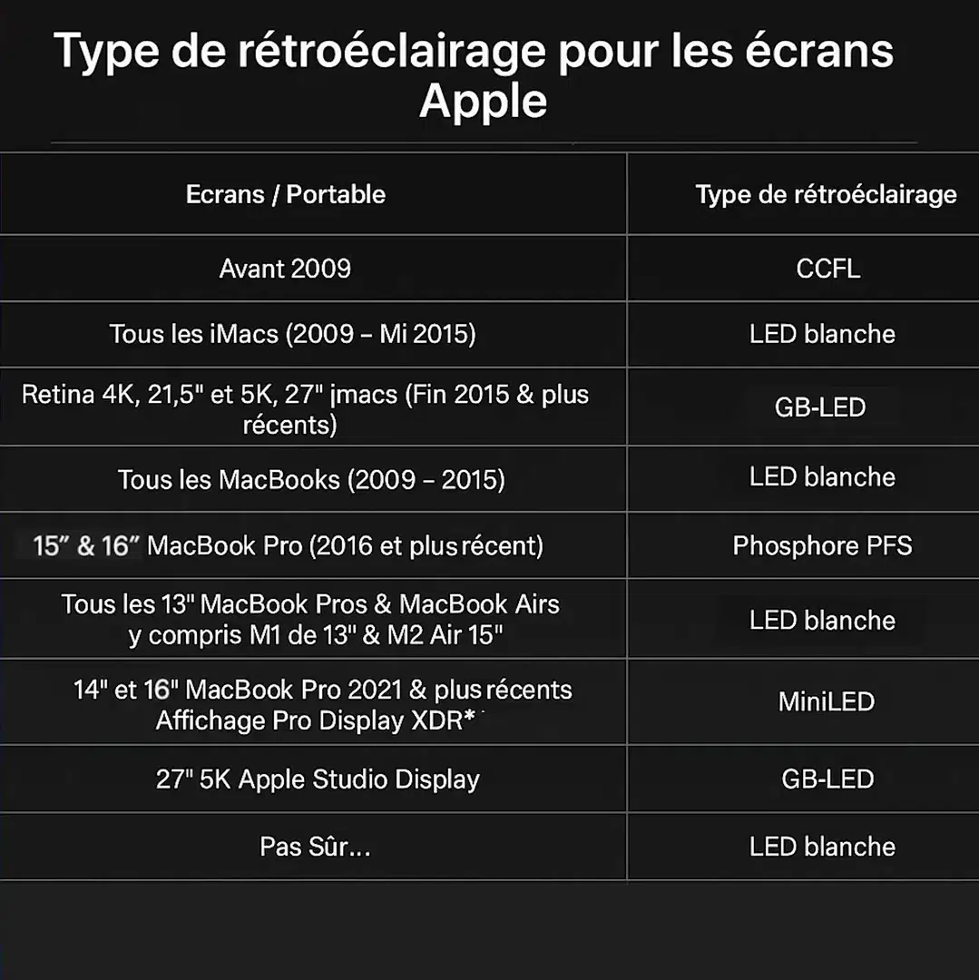 Tableau listant les types de rétroéclairage selon les modèles Apple
